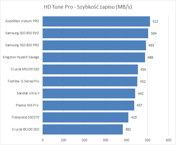 Лучшие из самых быстрых SSD с 240 - 256 ГБ