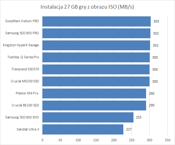 Лучшие из самых быстрых SSD с 240 - 256 ГБ