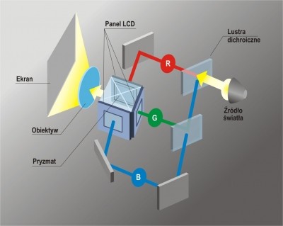 Как выбрать проектор.  Дуэль технологий LCD, DLP и LCoS