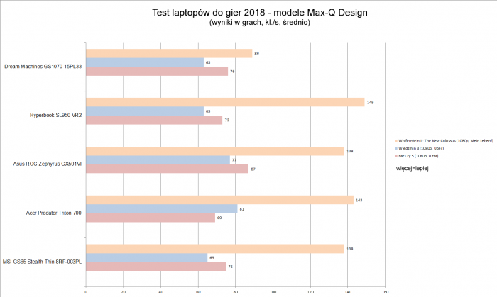 Игровые ноутбуки 2018. Тест традиционных моделей и моделей Max-Q Design