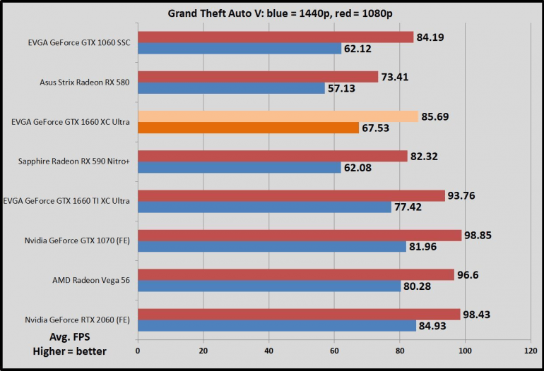 EVGA Nvidia GeForce GTX 1660 XC Ultra - тестирование и обзор