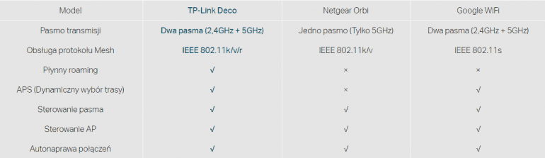 TP-Link Deco M4 - домашняя Wi-Fi Mesh система
