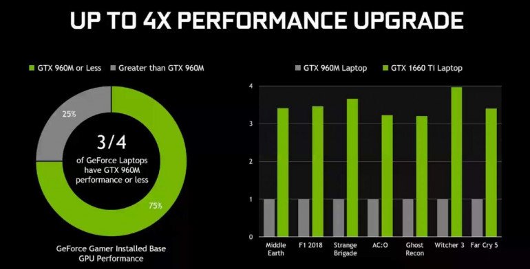 Новая мобильная графика Nvidia GeForce GTX 1650 и GTX 1660 Ti