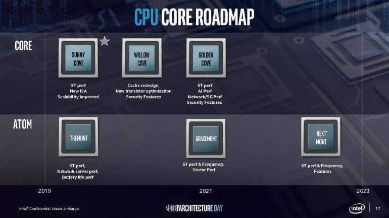 Intel: планы на ближайшие годы просочились в сеть