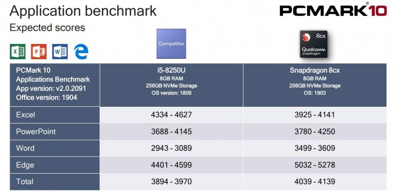 Snapdragon 8cx с производительностью Intel Core i5