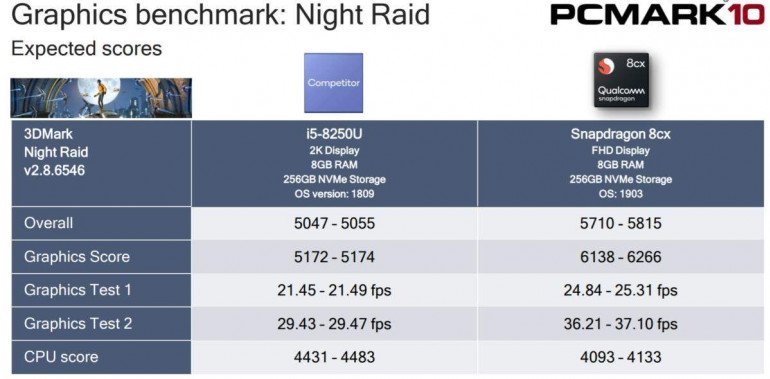Snapdragon 8cx с производительностью Intel Core i5