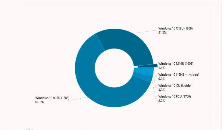 Windows 10 - большинство пользователей откладывают обновление