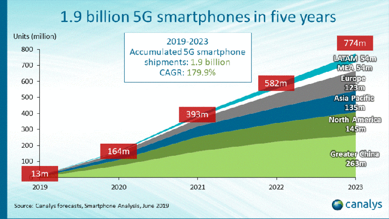 1,9 миллиарда смартфонов 5G к концу 2023 года - будет ли это работать?
