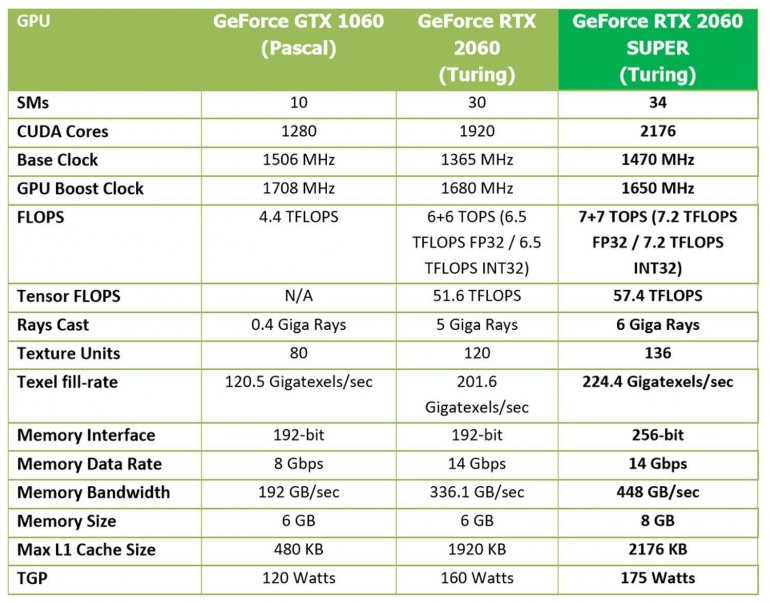 Мы проверяем видеокарты Nvidia GeForce RTX 2060 Super и RTX 2070 Super, которые снова перевернут рынок вверх дном.