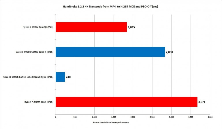 Intel Core i9-9900K против Ryzen 9 3900X - какой процессор выбрать?
