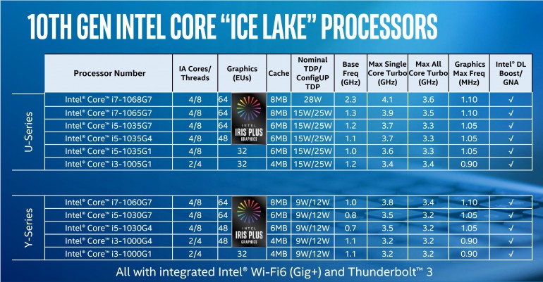 Что могут означать новые процессоры Ice Lake для будущих моделей MacBook?
