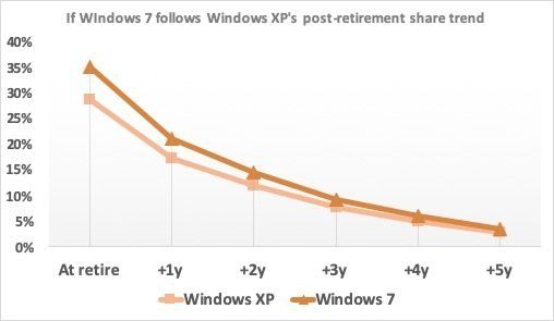 Windows 7 определенно теряет пользователей