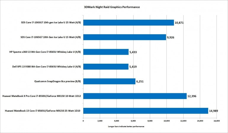 Системы Intel Gen 11 намного эффективнее своих предшественников