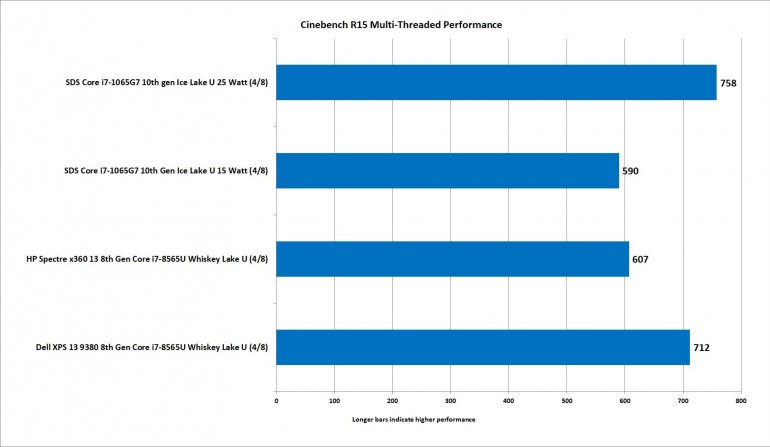 Процессоры Intel 10-го поколения - меньшая тактовая частота, одинаковая производительность