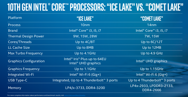 Процессоры Intel Comet Lake 10-го поколения из серии Y и U