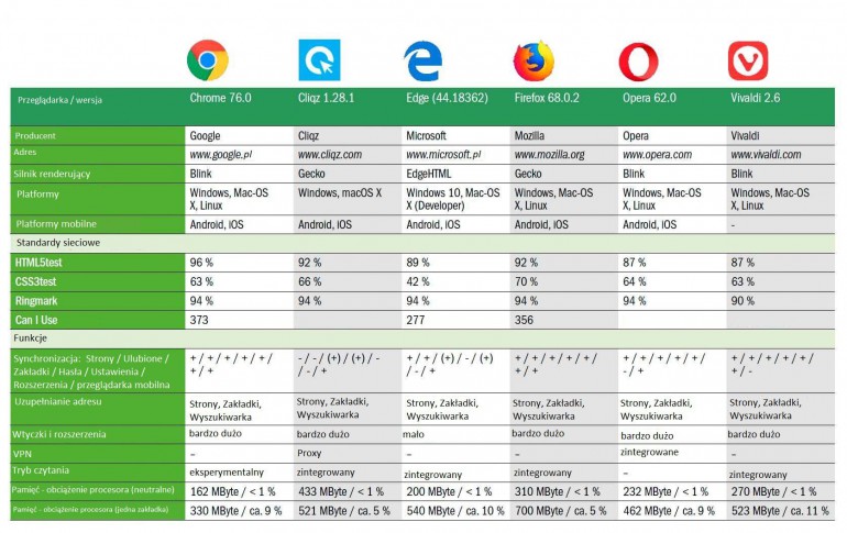 Chrome, Firefox, Edge, Vivaldi и Opera - какой браузер лучше?  Мы тестируем!
