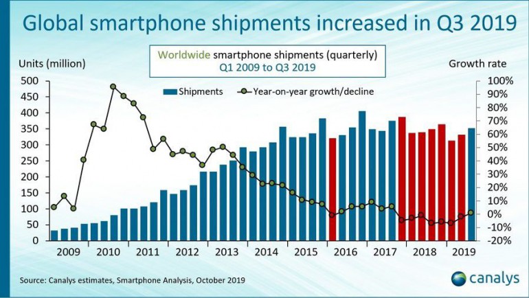 Huawei и Samsung управляют рынком смартфонов