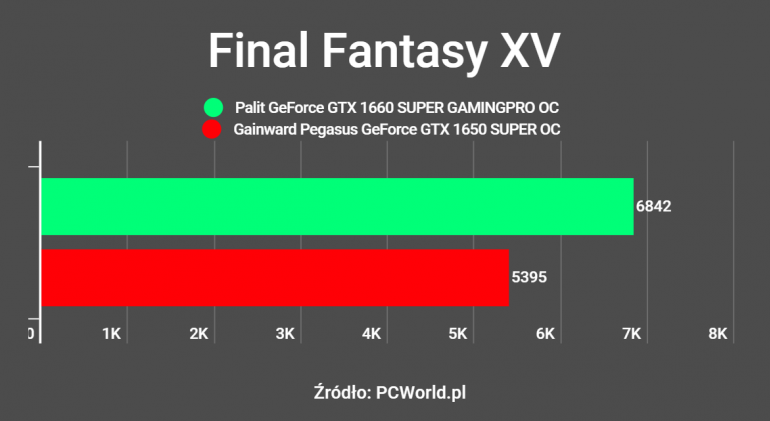 Маленькая карта не всегда слабая - обзор Gainward Pegasus GeForce GTX 1650 SUPER OC