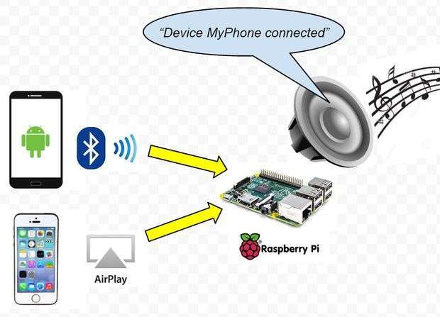 Настройка Bluetooth на Raspberry Pi