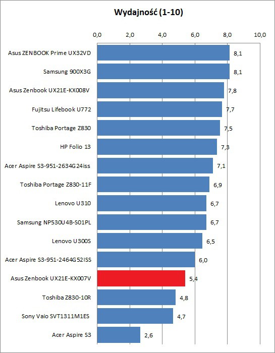 Asus UX21E-KX007V
