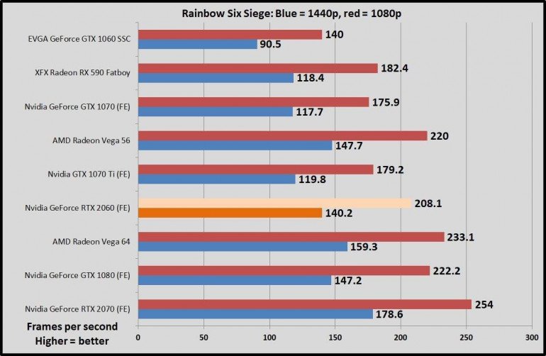 Тестирование и обзор Nvidia GeForce RTX 2060 Founders Edition