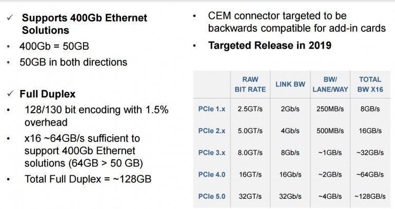 Спецификация PCI Express 5.0 уже на финише!