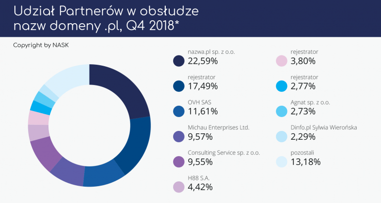 2,6 миллиона имен, зарегистрированных в домене .pl