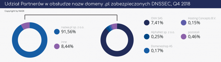 2,6 миллиона имен, зарегистрированных в домене .pl