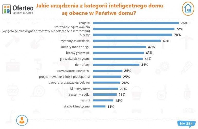 Насколько популярны умные дома в Польше?