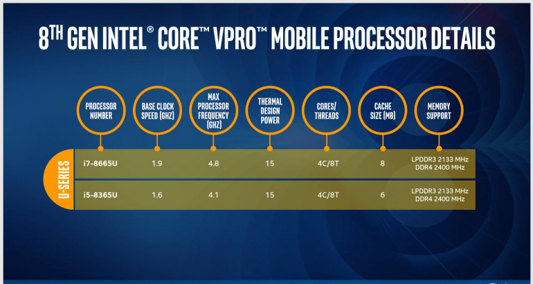 Intel анонсирует восьмое поколение процессоров с vPro и передовой системой безопасности
