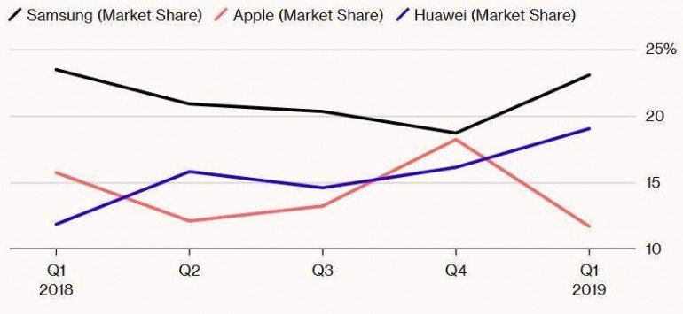 Huawei обогнала Apple по производству смартфонов [обновление]