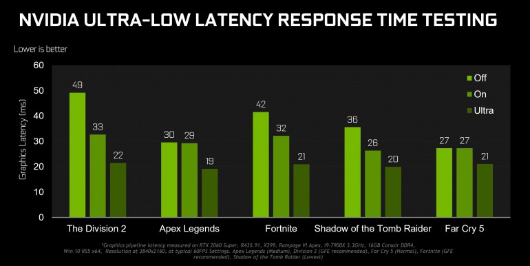 Драйверы Nvidia Game Ready - повышают производительность, задержку и четкость
