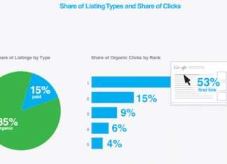 53% кликают на первую ссылку в результатах органического поиска 53% кликают на первую ссылку в результатах органического поиска