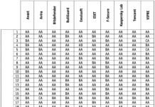 Лучшая защита от вредоносных программ 2018 года – тестирование в конце 2018 года