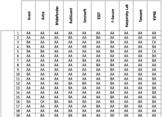 Лучшая защита от вредоносных программ 2018 года — тестирование в конце 2018 года