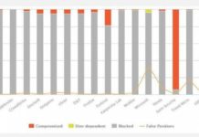 Лучшее программное обеспечение безопасности для бизнеса – вторая половина 2018 года