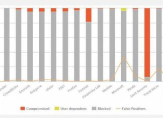 Лучшее программное обеспечение безопасности для бизнеса — вторая половина 2018 года