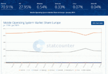 iPhone против Android – кто правит рынками?