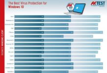 9 лучших антивирусных инструментов 2019