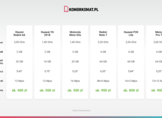 Смартфон для общения – какой из них самый популярный?